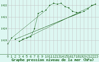 Courbe de la pression atmosphrique pour Marignane (13)