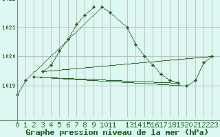 Courbe de la pression atmosphrique pour Saint-Jean-de-Vedas (34)