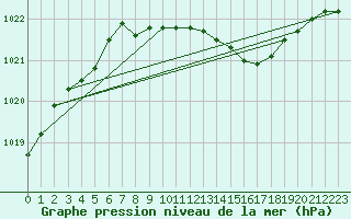 Courbe de la pression atmosphrique pour Kyritz