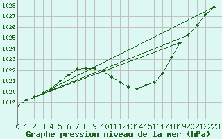 Courbe de la pression atmosphrique pour Beznau