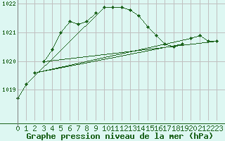 Courbe de la pression atmosphrique pour Wernigerode