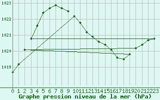 Courbe de la pression atmosphrique pour Weissenburg