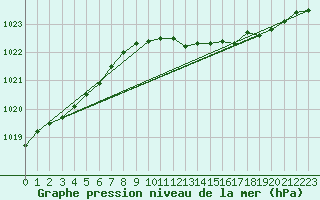 Courbe de la pression atmosphrique pour Cabauw Tower