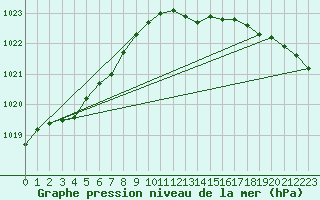 Courbe de la pression atmosphrique pour Hoyerswerda