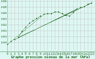 Courbe de la pression atmosphrique pour Bogskar