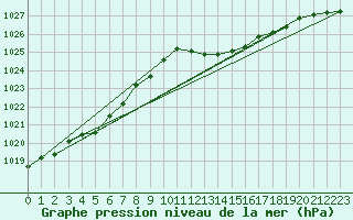 Courbe de la pression atmosphrique pour Sermange-Erzange (57)