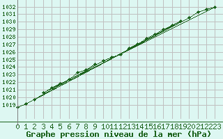 Courbe de la pression atmosphrique pour Voru