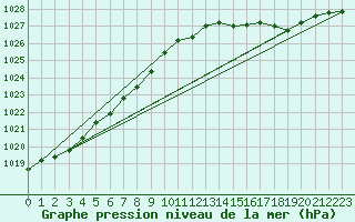 Courbe de la pression atmosphrique pour Saint-Philbert-sur-Risle (Le Rossignol) (27)