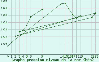 Courbe de la pression atmosphrique pour le bateau EUCFR02