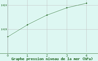 Courbe de la pression atmosphrique pour Hornsund