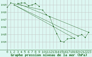 Courbe de la pression atmosphrique pour Lanvoc (29)