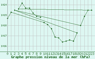 Courbe de la pression atmosphrique pour Weissenburg