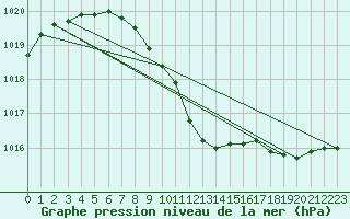 Courbe de la pression atmosphrique pour Valke-Maarja