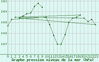 Courbe de la pression atmosphrique pour Hallau