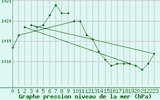 Courbe de la pression atmosphrique pour Dijon / Longvic (21)