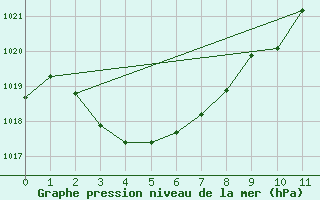 Courbe de la pression atmosphrique pour Horsham