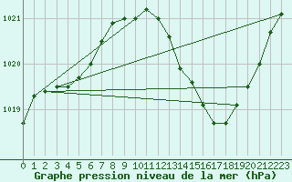 Courbe de la pression atmosphrique pour Brive-Souillac (19)