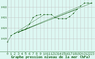 Courbe de la pression atmosphrique pour Wattisham