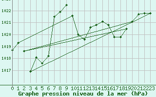 Courbe de la pression atmosphrique pour Figari (2A)