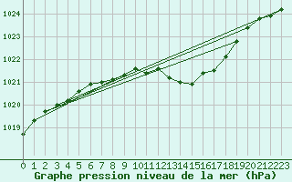 Courbe de la pression atmosphrique pour Oschatz