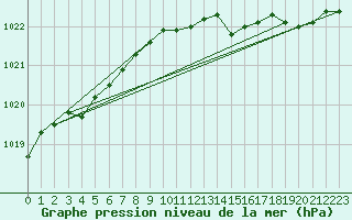 Courbe de la pression atmosphrique pour Bridel (Lu)