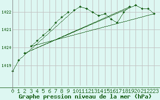 Courbe de la pression atmosphrique pour Aultbea