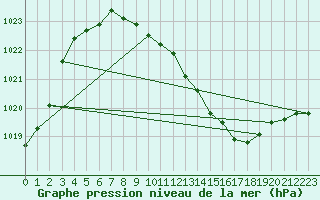 Courbe de la pression atmosphrique pour Kuemmersruck