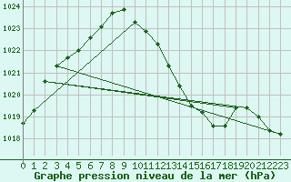 Courbe de la pression atmosphrique pour Grenoble/agglo Le Versoud (38)