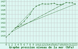 Courbe de la pression atmosphrique pour Ploeren (56)
