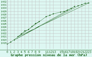 Courbe de la pression atmosphrique pour Svenska Hogarna