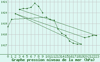 Courbe de la pression atmosphrique pour Weihenstephan