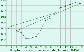 Courbe de la pression atmosphrique pour Whyalla Airport Aws