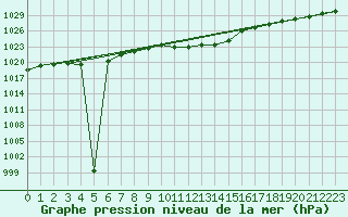 Courbe de la pression atmosphrique pour Leinefelde