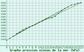 Courbe de la pression atmosphrique pour Hyvinkaa Mutila