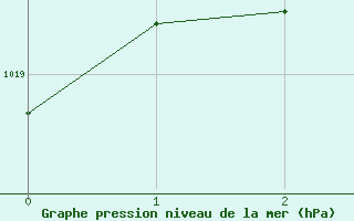 Courbe de la pression atmosphrique pour Ludlow