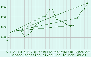 Courbe de la pression atmosphrique pour Calvi (2B)