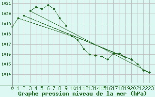 Courbe de la pression atmosphrique pour Kalwang