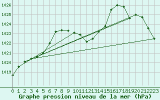 Courbe de la pression atmosphrique pour Cevio (Sw)