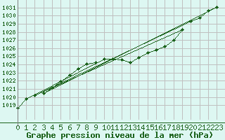 Courbe de la pression atmosphrique pour Usti Nad Orlici