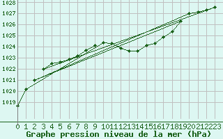 Courbe de la pression atmosphrique pour Dijon / Longvic (21)