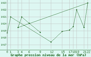 Courbe de la pression atmosphrique pour Eskisehir