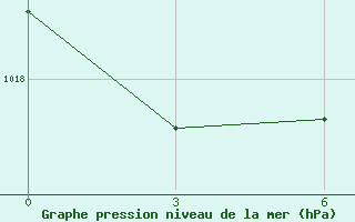Courbe de la pression atmosphrique pour Funchal / S. Catarina