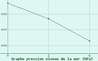 Courbe de la pression atmosphrique pour Smidovich