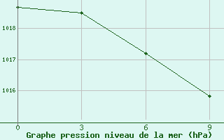 Courbe de la pression atmosphrique pour Ust-Kamenogorsk