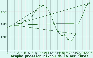 Courbe de la pression atmosphrique pour Millau (12)