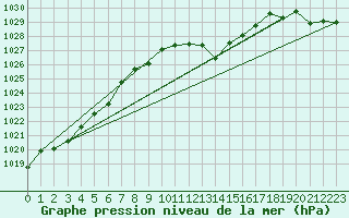 Courbe de la pression atmosphrique pour Millau (12)