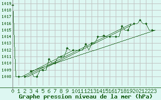 Courbe de la pression atmosphrique pour Zadar / Zemunik