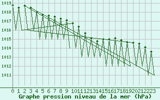Courbe de la pression atmosphrique pour Laupheim