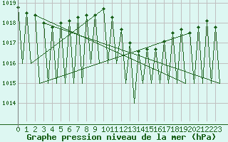 Courbe de la pression atmosphrique pour Saarbruecken / Ensheim