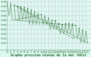 Courbe de la pression atmosphrique pour Vilhelmina